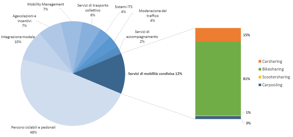 18,5 milioni di euro di investimenti in mobilità condivisa per 60 progetti